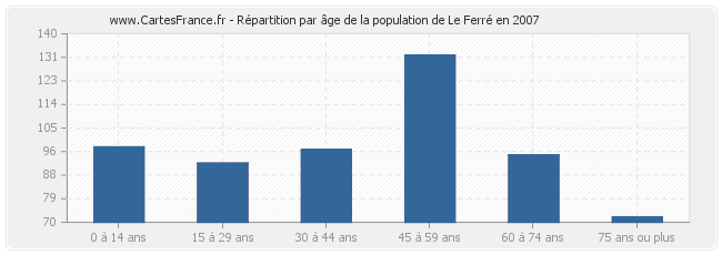 Répartition par âge de la population de Le Ferré en 2007